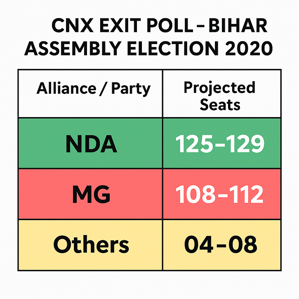 Bihar Exit Poll 2020